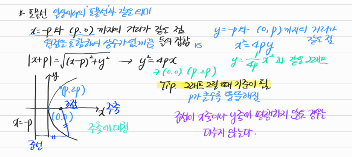 포물선의 정의와 방정식 — 수업 필기