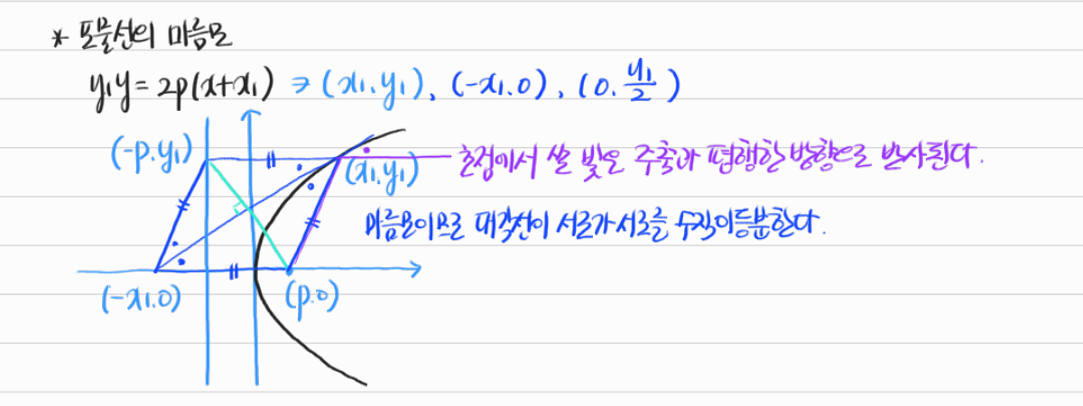 포물선의 반사 성질 — 수업 필기