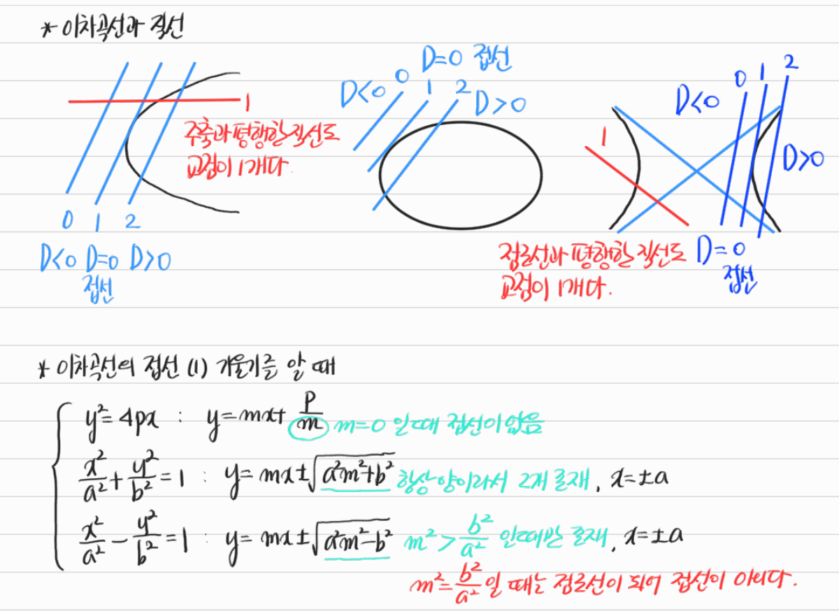 이차곡선과 직선의 교점 및 기울기가 주어진 접선 — 수업 필기