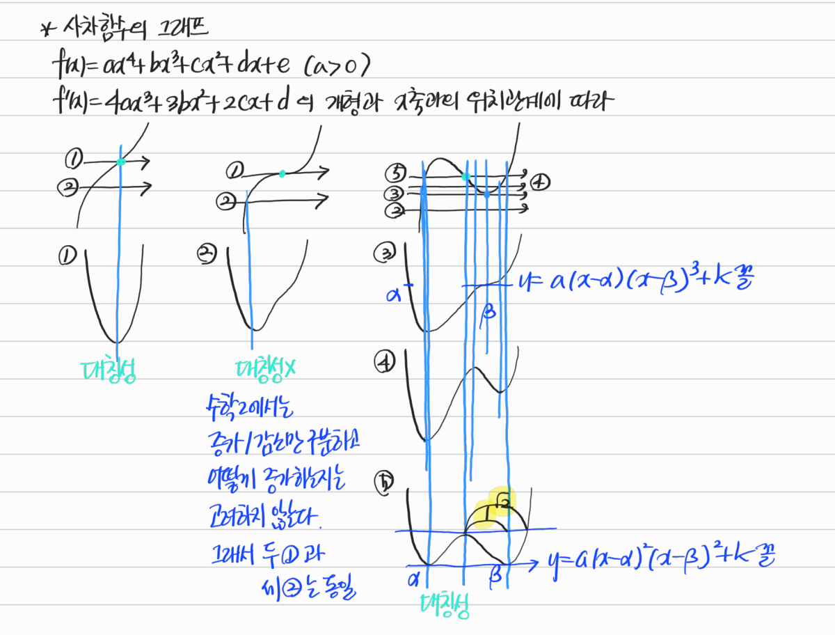 사차함수의 그래프와 도함수 — 수업 필기