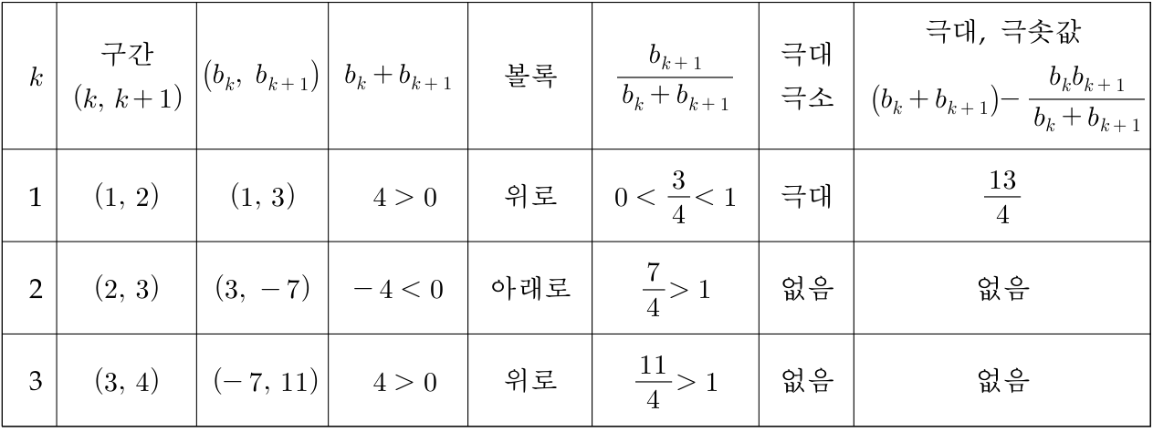구간별 계수와 볼록성 및 극값의 판정표