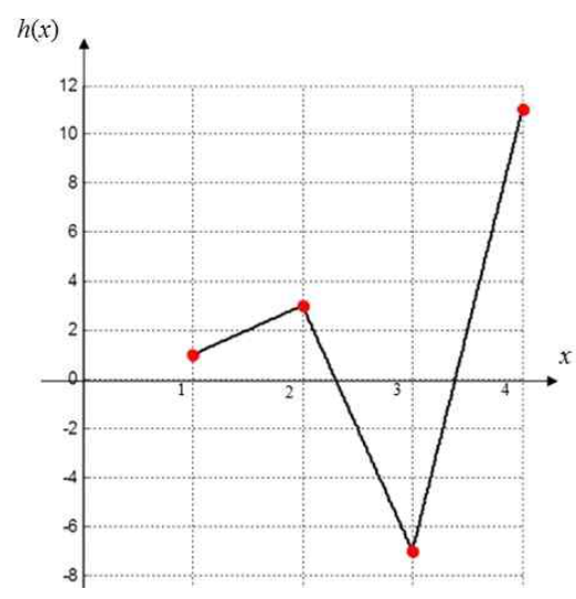 네 점 (1,1), (2,3), (3,-7), (4,11)을 잇는 h의 그래프
