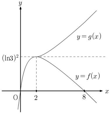 함수 f와 g의 그래프 및 대칭축 y=(ln 3)²