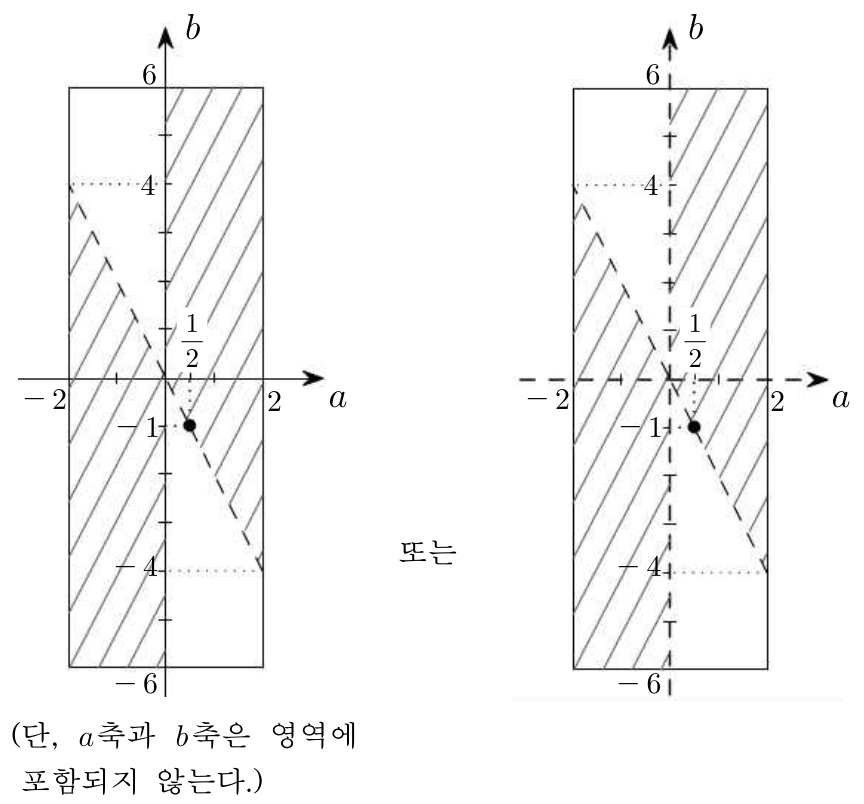 조건을 만족하는 계수 a와 b의 영역을 나타낸 두 가지 그래프