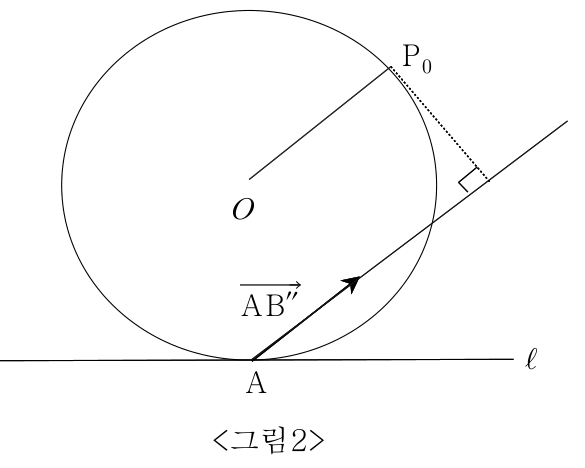내적이 최대인 점 P₀에서의 접선