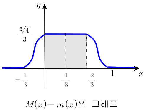 M(x)−m(x)의 그래프와 최대 넓이 구간