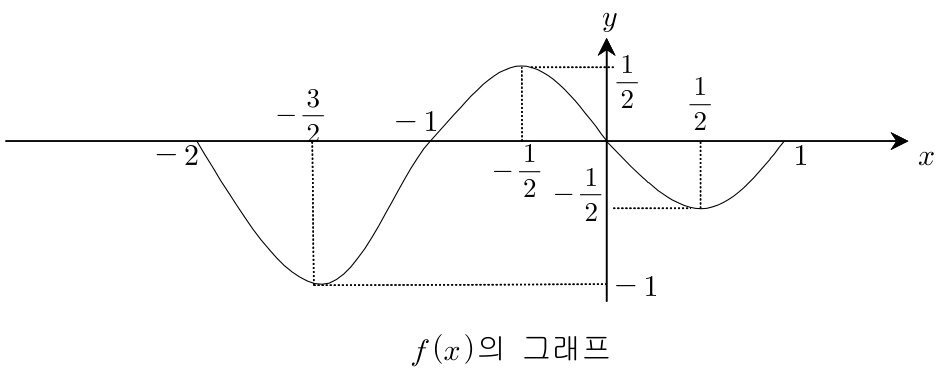 구간별로 진폭이 다른 사인함수의 그래프