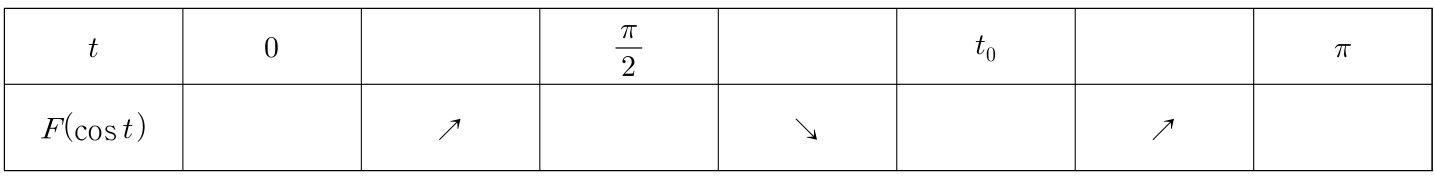 t에 따른 F(cos t)의 증감표