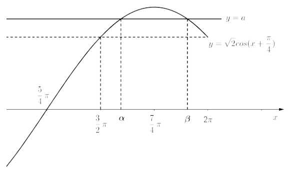 a와 √2cos(x+π/4)의 그래프 및 α, β