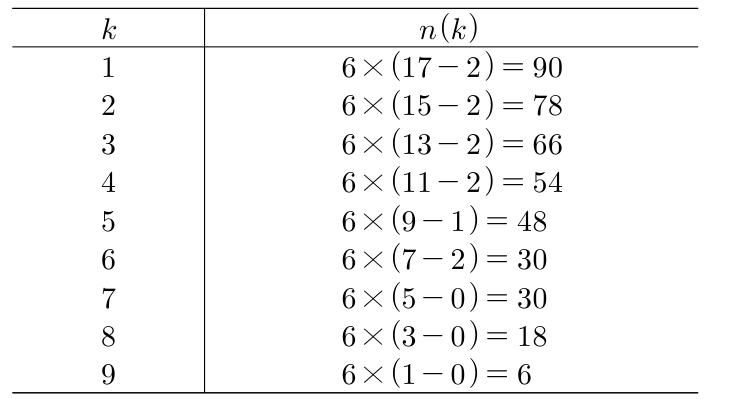 k=1부터 9까지 투자 방법의 수 n(k)와 계산식
