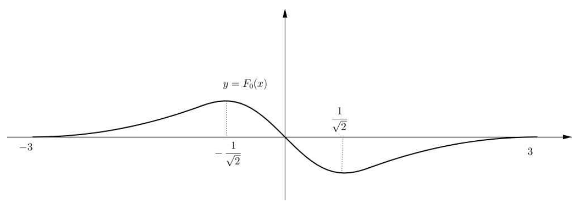적분함수 y=F₀(x)의 그래프