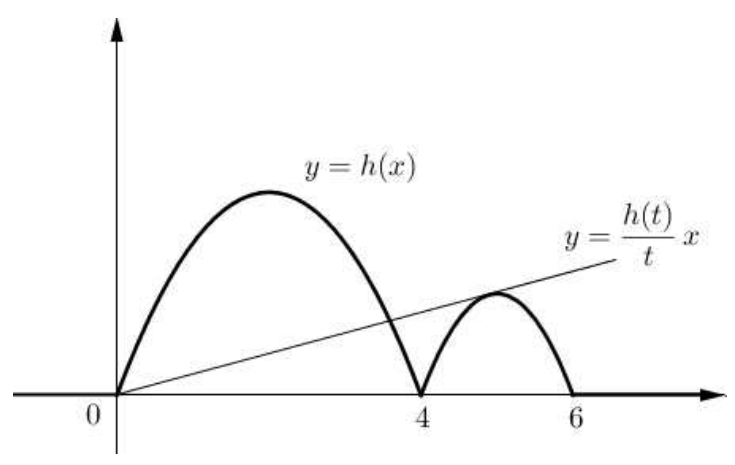 y=h(x)와 원점을 지나는 접선