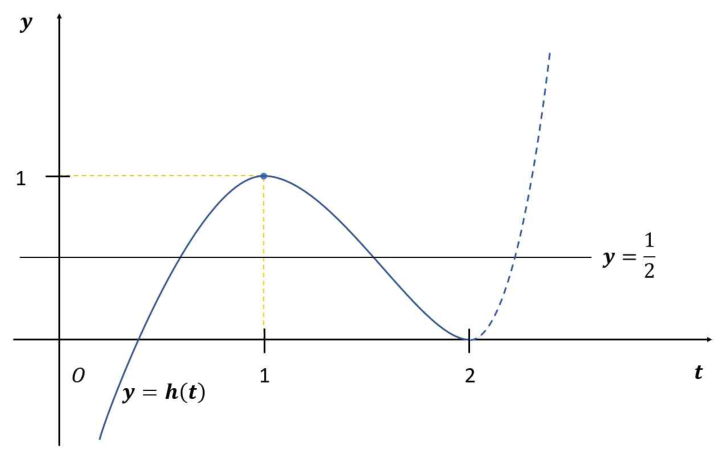 0≤t≤2에서 h(t)=1/2의 두 해
