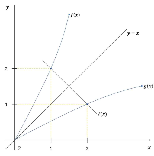 f와 역함수 g 및 y=x의 위치