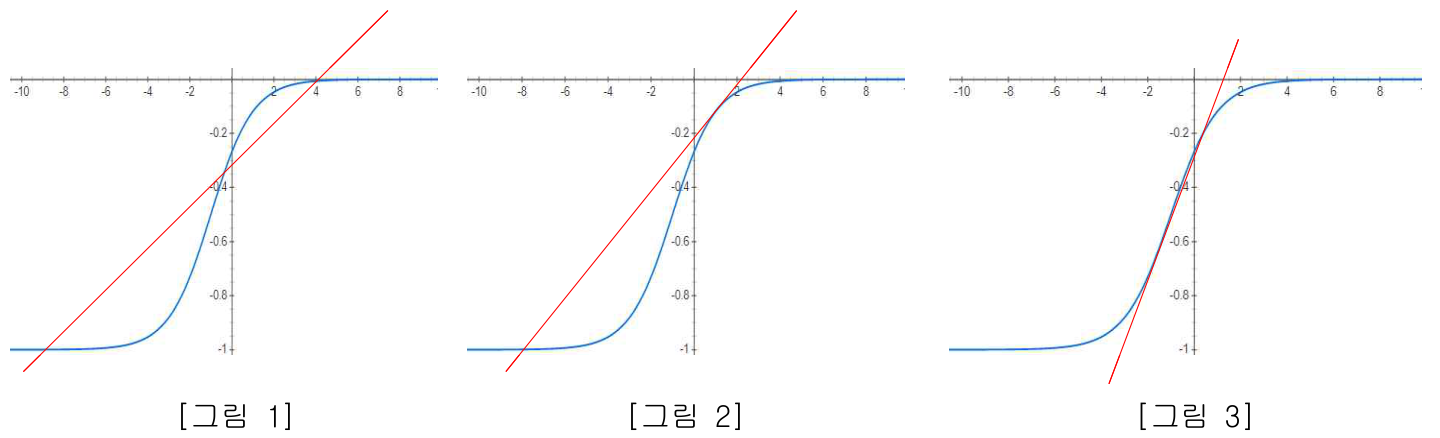 그림 1, 2, 3: 직선과 G의 그래프가 만나거나 접하는 세 경우