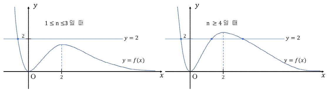 1≤n≤3과 n≥4에서 y=f(x)와 y=2의 교점 비교