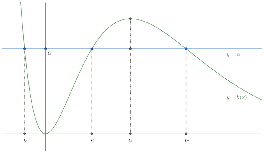 극댓값 h(α)가 α보다 클 때 직선 y=α와 h의 그래프