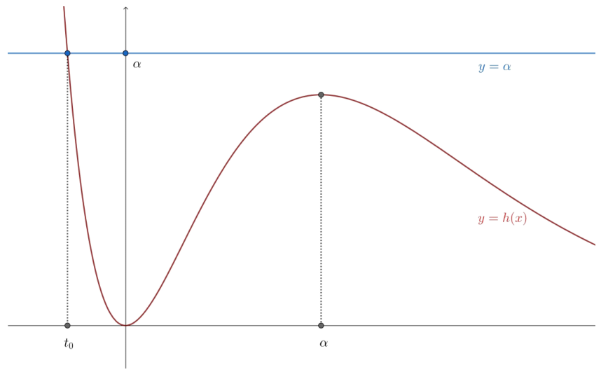 극댓값 h(α)가 α 이하일 때 직선 y=α와 h의 그래프