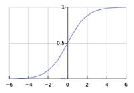 증가함수 e^x/(e^x+1)의 개형
