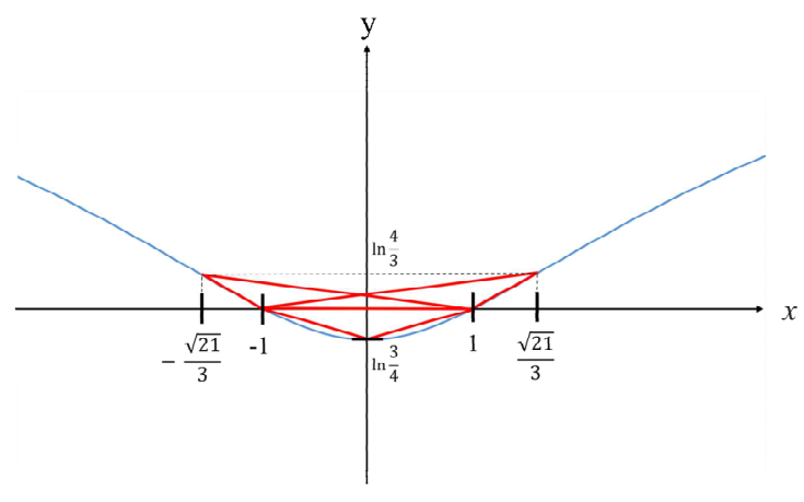 곡선 ln((x²+3)/4) 위의 점을 꼭짓점으로 하는 세 삼각형