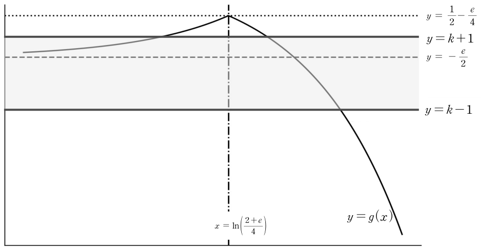 함수 g의 그래프와 직선 y=k+1, y=k-1의 교점