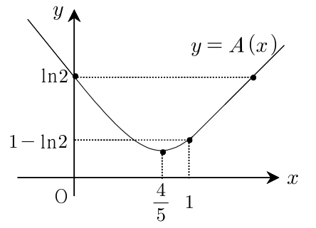 x=4/5에서 극솟값을 갖고 A(0)=ln2, A(1)=1-ln2인 A의 그래프