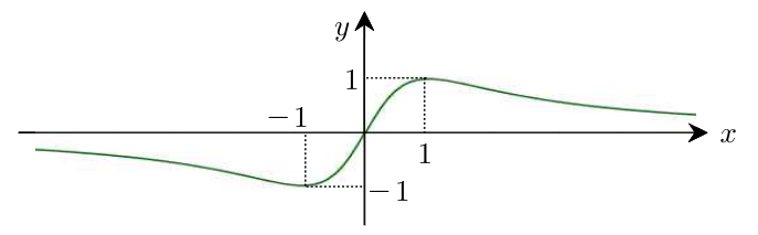 극솟값 -1과 극댓값 1을 갖는 함수 2x/(1+x²)의 그래프