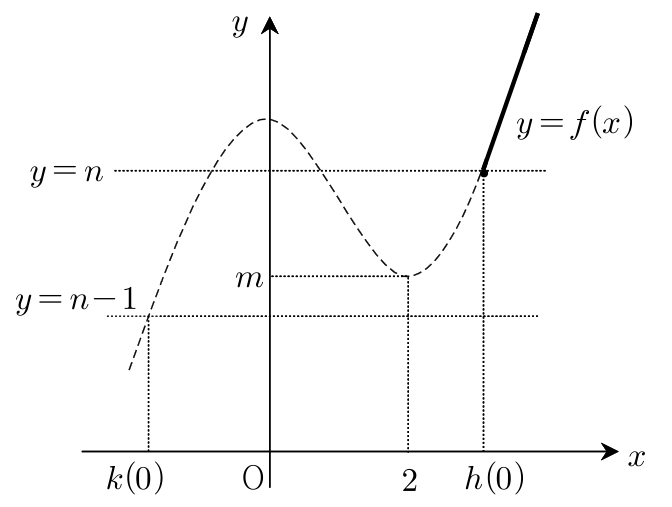 극솟값 m과 직선 y=n, y=n-1 및 h(0), k(0)의 위치