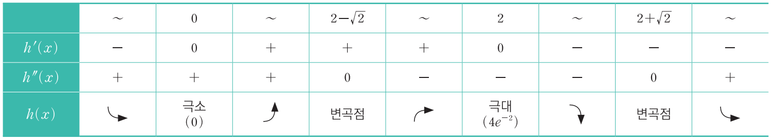 대학 공개 예시답안의 증감표