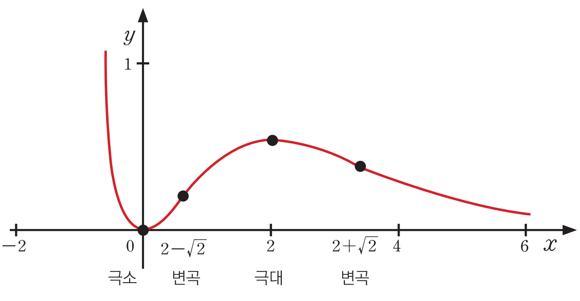 대학 공개 예시답안의 함수 그래프