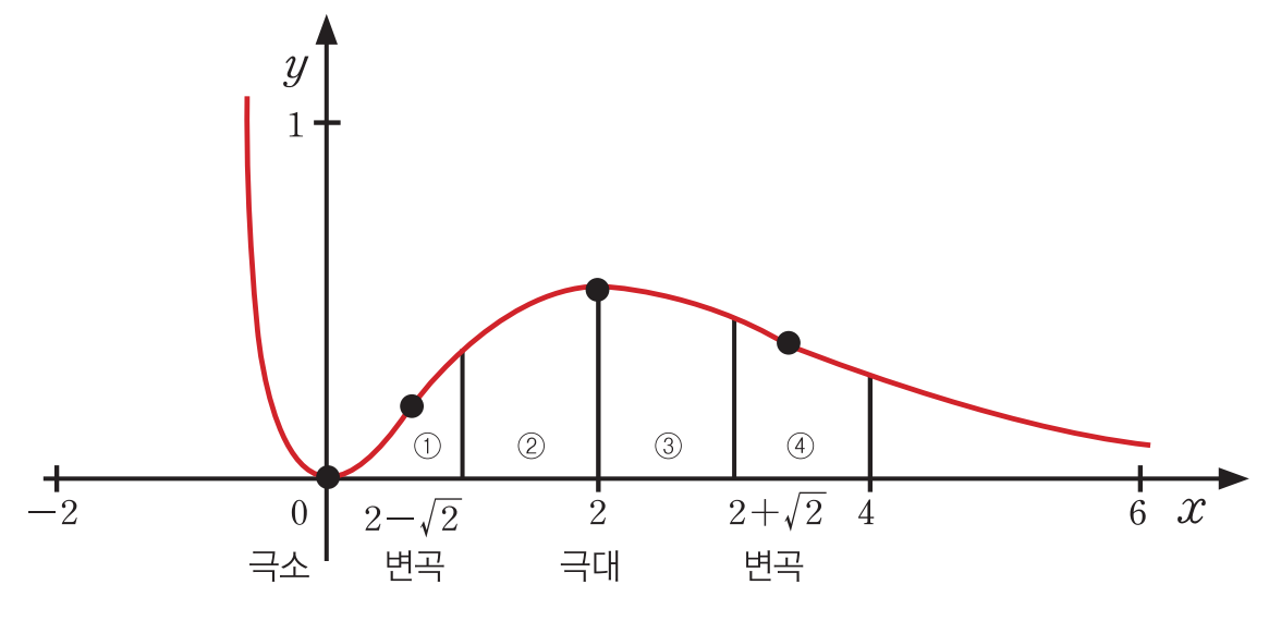 대학 공개 예시답안의 함수 그래프