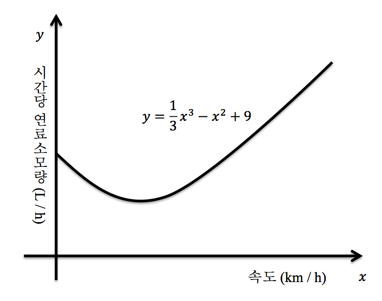 속도와 시간당 연료 소모량 y=x³/3−x²+9의 그래프