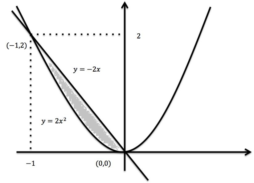 포물선 y=2x²과 직선 y=−2x의 교점 (−1,2), (0,0)과 둘러싸인 영역