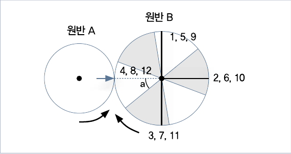 원반 A의 회전 수에 따라 화살표가 원반 B에 닿는 위치