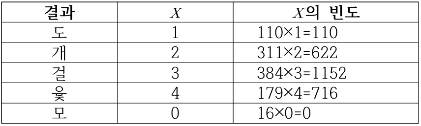 각 결과에 따른 평평한 면의 수와 빈도