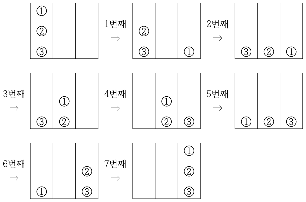 세 원반을 오른쪽 기둥으로 옮기는 일곱 번의 이동