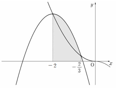 t=-2일 때 두 곡선과 S(-2)의 영역