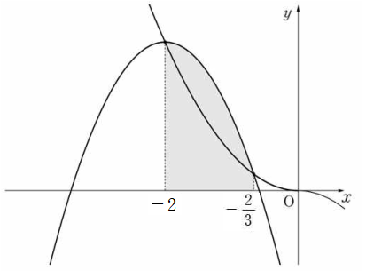 t=-2일 때 두 곡선과 S(-2)의 영역