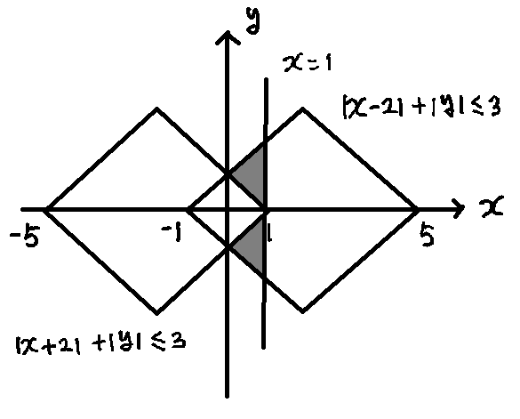 0부터1까지의 x 범위에 놓인 오른쪽 영역