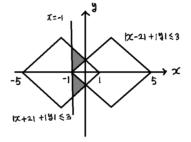 -1부터0까지의 x 범위에 놓인 왼쪽 영역