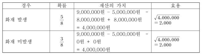 보험 가입 시 재산의 가치와 효용 표