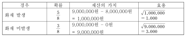 보험 미가입 시 재산의 가치와 효용 표