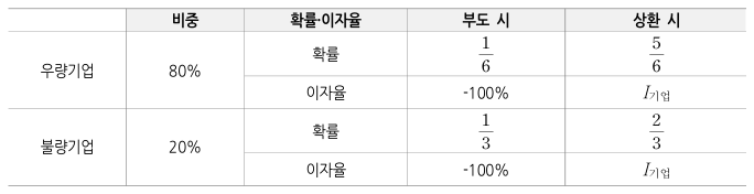 정보 비대칭 아래 우량기업과 불량기업의 비중 및 이자율 표