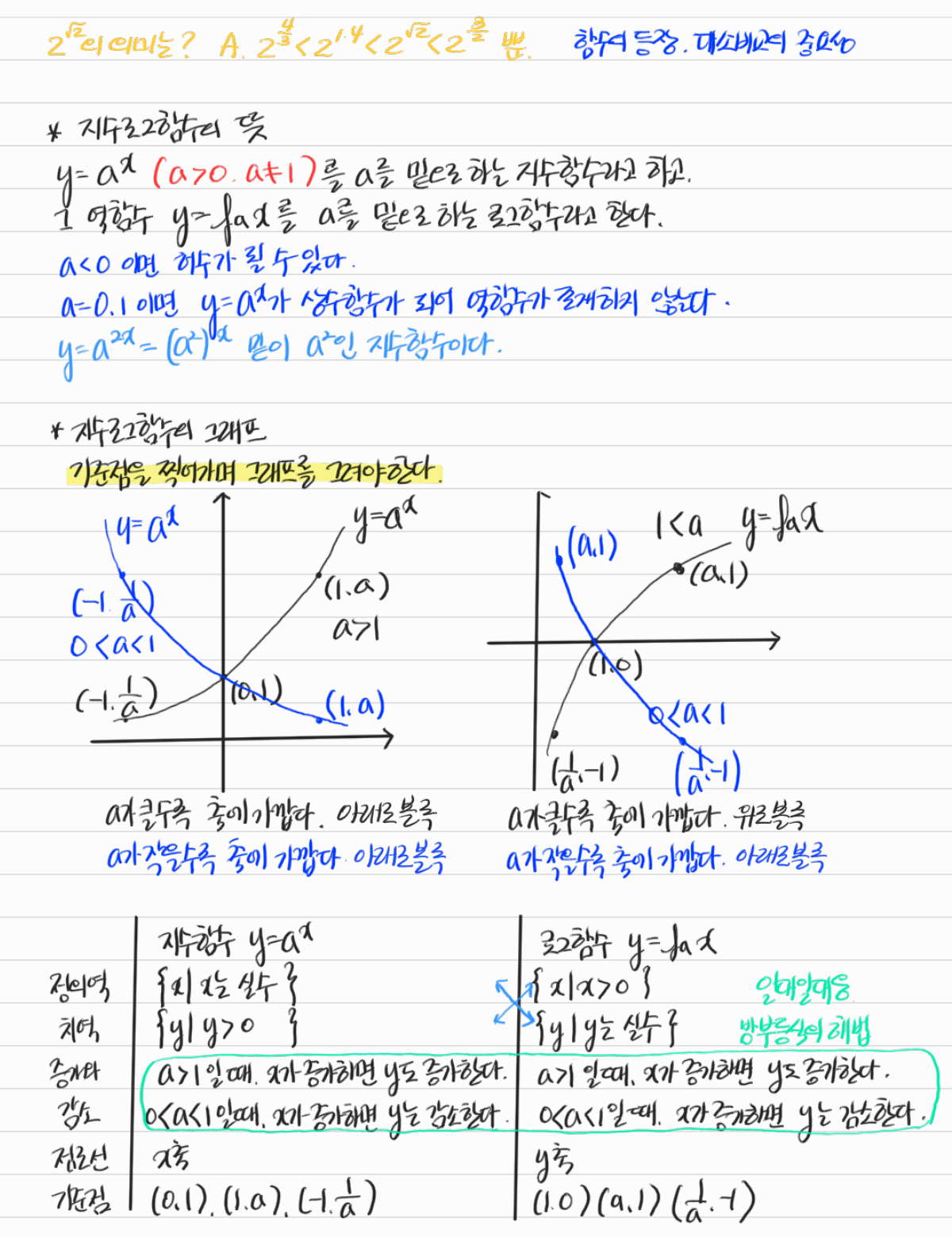 지수·로그함수의 정의와 그래프, 정의역과 치역 및 기본 성질 — 수업 필기