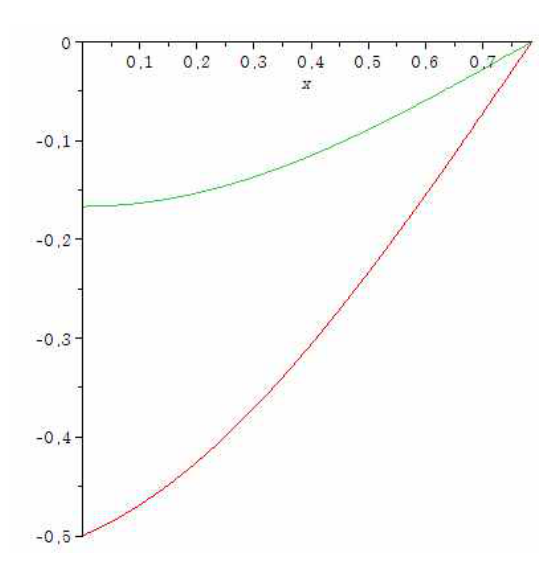 0≤x≤π/4에서 f(x)와 g(x)의 그래프