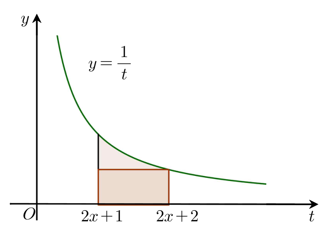 y=1/t와 2x+1, 2x+2 구간의 직사각형