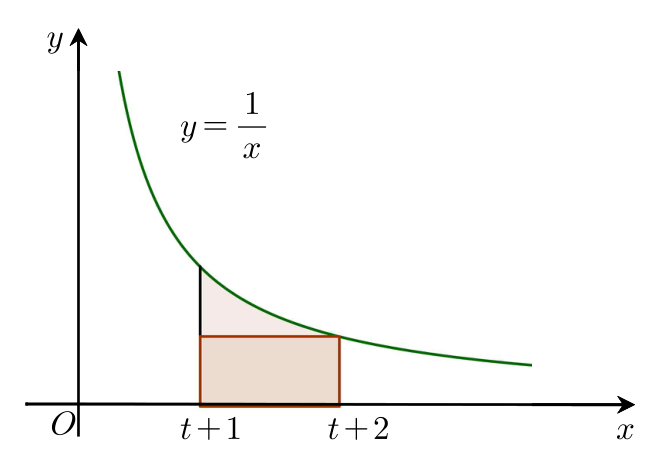 y=1/x와 t+1, t+2 구간의 직사각형