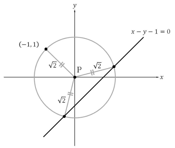 원점 중심의 반지름 √2인 원과 직선 및 점 (−1,1)