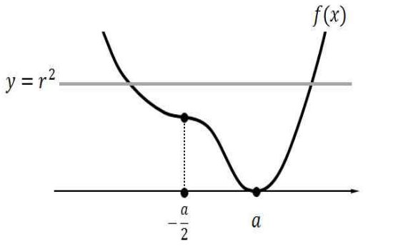 D/4=0인 경우 사차함수의 두 개형 1