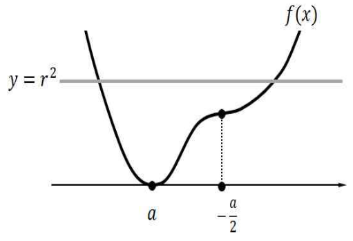 D/4=0인 경우 사차함수의 두 개형 2